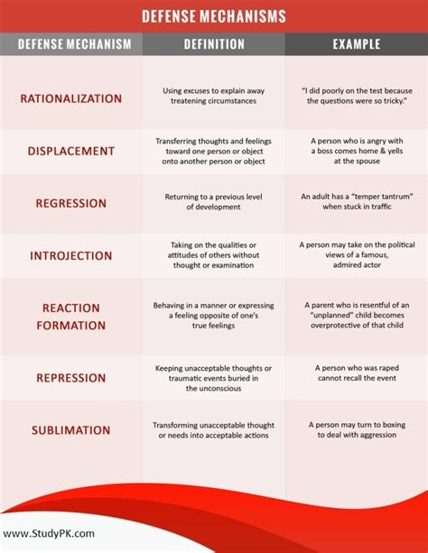 Nursing Cheat Sheet: Defence Mechanism - NCLEX Quiz