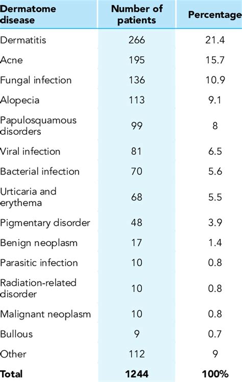 Common skin diseases in the study population. | Download Scientific Diagram