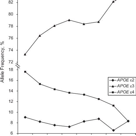 Allele frequency distribution of apolipoprotein E gene (APOE) e2, e3,... | Download Scientific ...