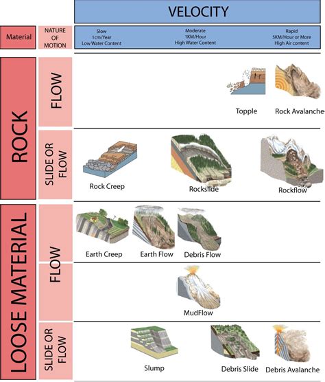 Image result for types of mass wasting | High water, Low water, Geology