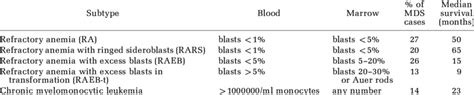 FAB classification and prognosis of myelodysplastic syndrome | Download ...