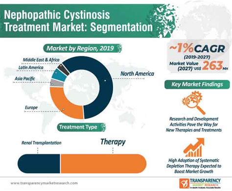 Nephropathic Cystinosis Treatment Market | Global Analysis Report 2027