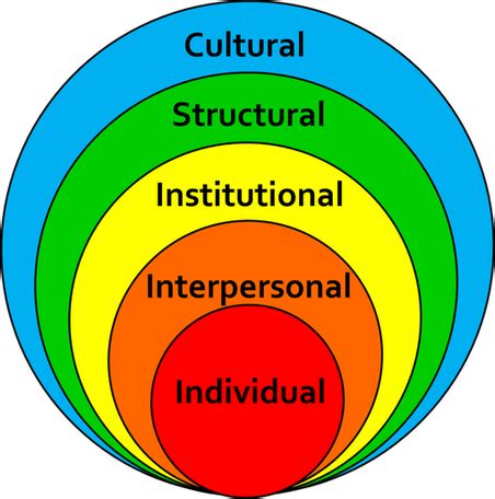 The levels - Figueroa's Framework