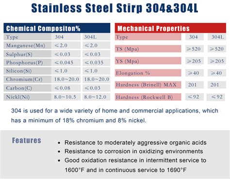 304l Stainless Steel Yield Strength