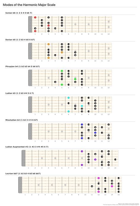 A Major Scale Fretboard Diagrams Chords Notes And Charts Guitar ...