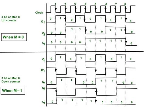 3 Bit Synchronous Counter Truth Table