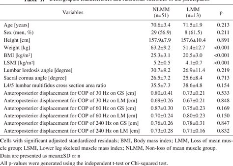 Table 1 from Postural Sway during Local Vibratory Stimulation for ...