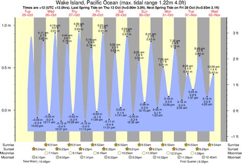 Tide Times and Tide Chart for Wake Island