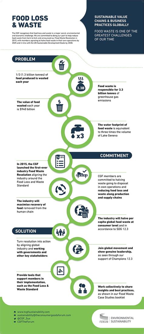 Environmental Sustainability Food Waste Infographic - The Consumer ...