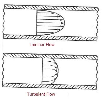 Difference btw Laminar Flow,Turbulent Flow,Transitional Flow