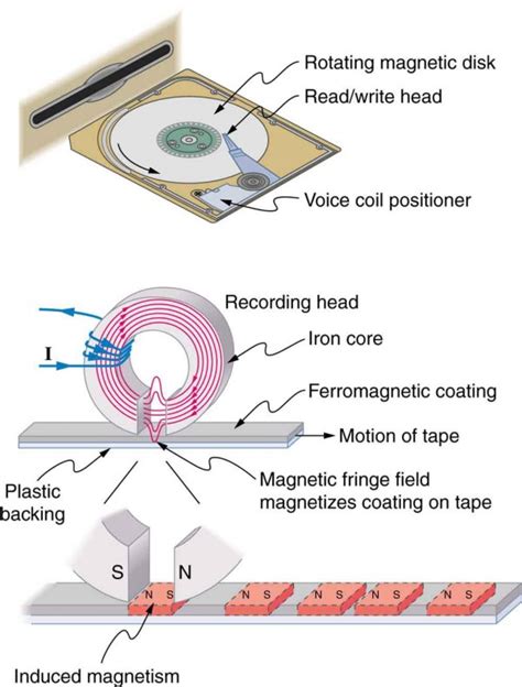 Ferromagnets and Electromagnets | Physics