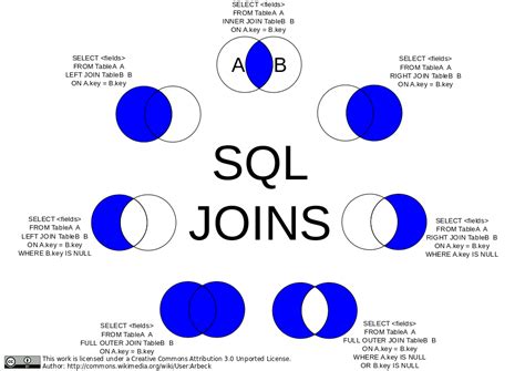 SQL joins cheat sheet