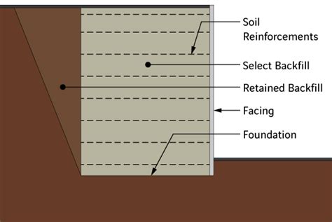 Reinforced Earth Retaining Wall Design Example - Wall Design Ideas