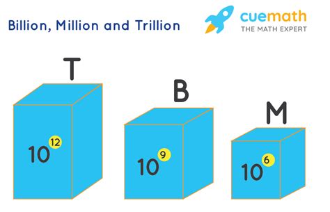 What is a Billion? - Definition, Relation with Million and Trillion, Examples