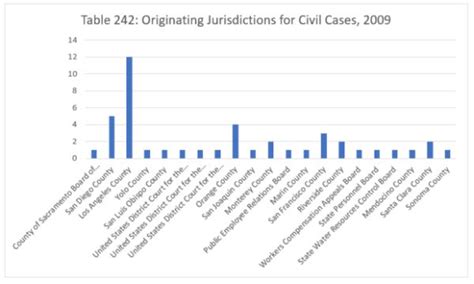 Where Do the California Supreme Court's Civil Cases Originate (Part 6)? - Civil Law - United States