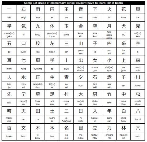 Japanese kanji chart for 1st grade of elementary school students in Japan. | Japanese Language ...