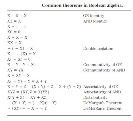 Boolean Algebra Cheat Sheet Pdf