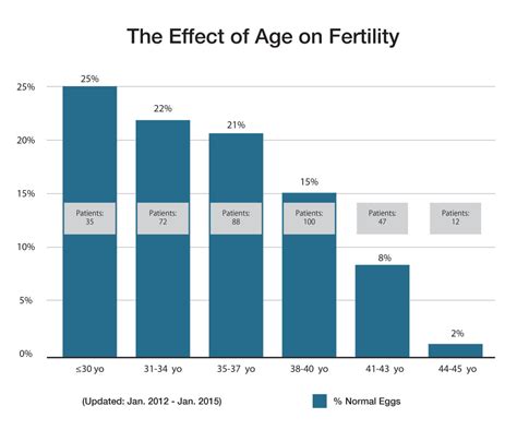 Age & Fertility - Newport Beach Fertility Center - IVF Southern ...