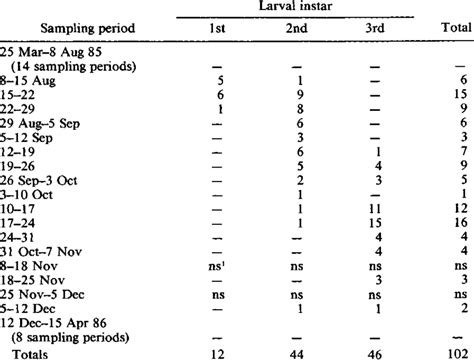 Occurrence of Cotinis nitida larvae in pitfall traps. | Download Table