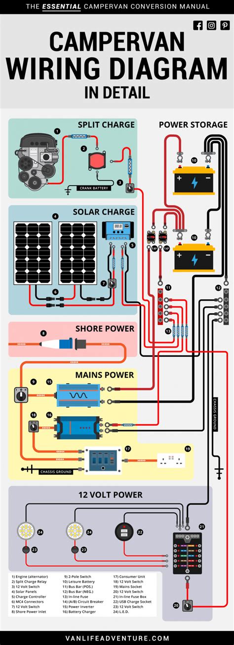 Campervan Electrical System: An Illustrated Guide | VanLife Adventure | Campervan conversions ...