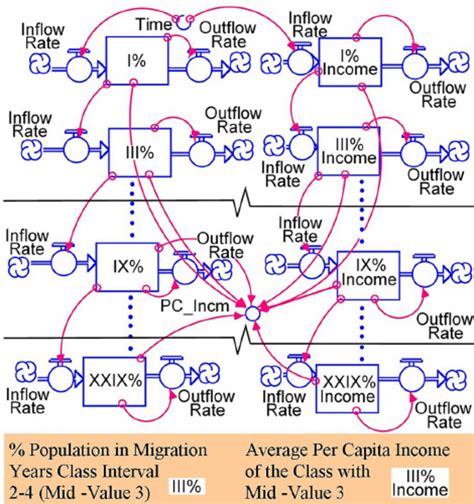 Dynamic simulation model in iThink. | Download Scientific Diagram