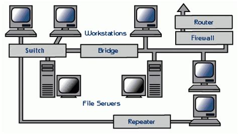 Modem, NIC, Repeater, Hub, Switch, Bridge, Router, Gateway -HSC