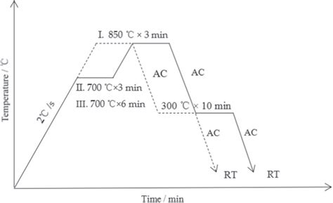 Schematic diagram of the continuous annealing process with (solid line)... | Download Scientific ...