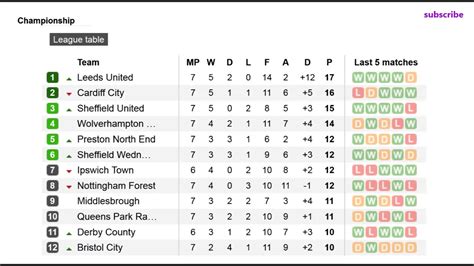 farahzahidah11: Championship Table League