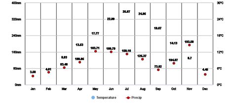 Turin, Piedmont, IT Climate Zone, Monthly Averages, Historical Weather Data