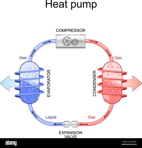 heat pump. scheme of thermal energy source device. Evaporator gas and condenser liquid exchange ...