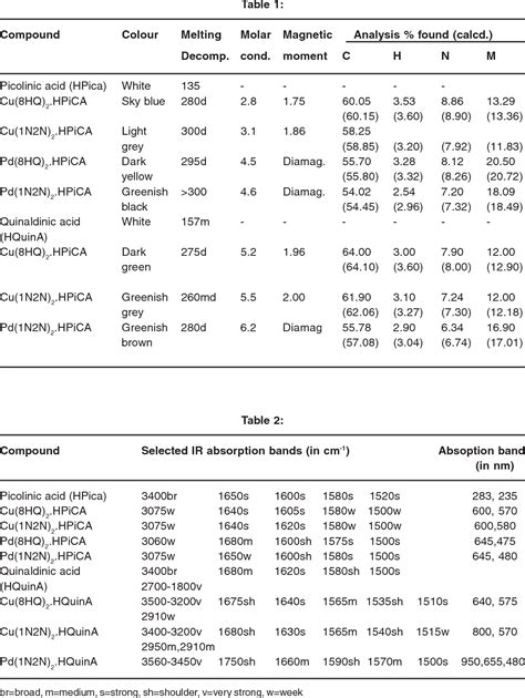 Table 2 from Mixed Ligand Complexes of Transition Metal Chelates of 1 ...