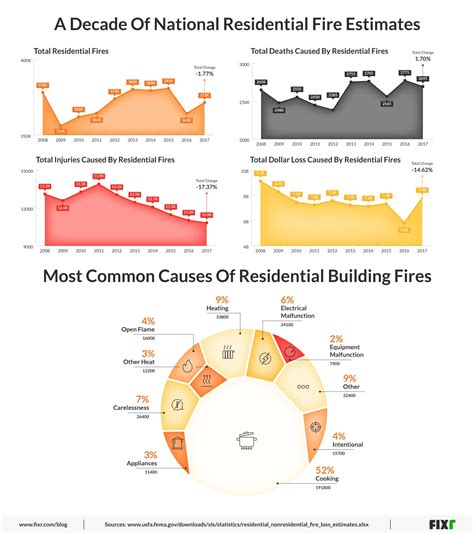 What Homeowners Need To Know About Residential Fires