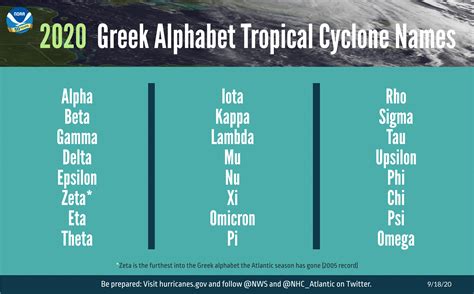 With #Alpha, 2020 Atlantic tropical storm names go Greek | National ...