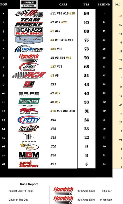 NASCAR Team Standings post-Daytona RC : r/NASCAR