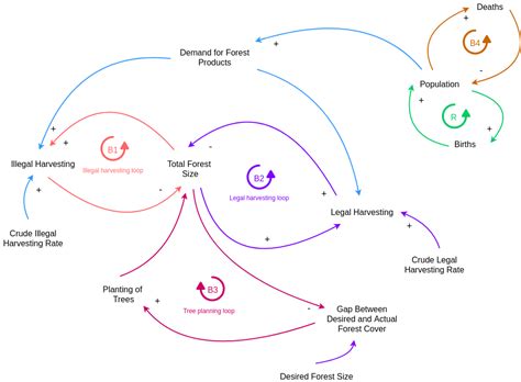 Educational Causal Loop Diagram | Causal Loop Diagram Template