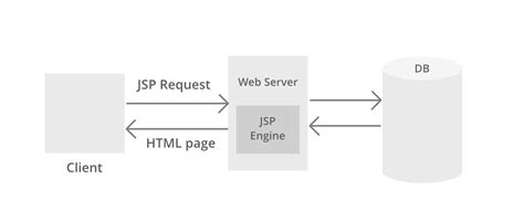 JSP Architecture - GeeksforGeeks