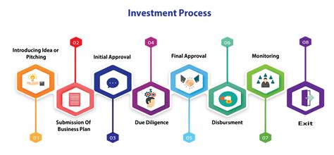 Investment Process – Bangladesh Venture Capital