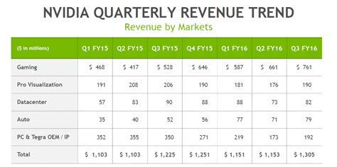 Nvidia Corporation (NASDAQ: NVDA) Posts Record Revenue of $1.305 ...