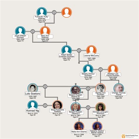 Barack Obama’s Family Tree Corrected (Maternal Side) : r/UsefulCharts