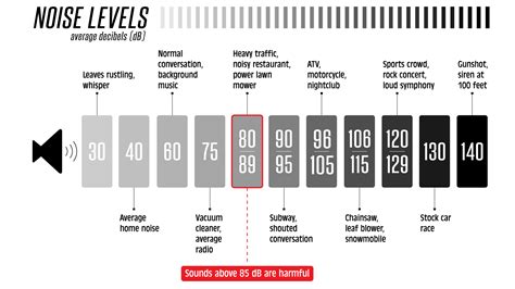 Noise Levels Chart for Ear Plugs | Mack's Ear Plugs