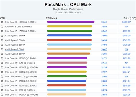 Apple M1 ARM 8 Core CPU Is Faster Than Intel & AMD’s Fastest 8 Core Chips in Single-Core ...