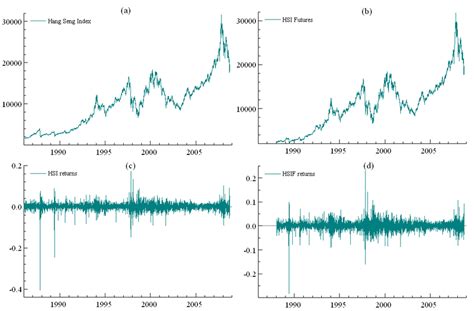 The Hang Seng Index and Hang Seng Index Futures | Download Scientific ...