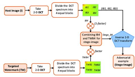 DCT based steganography-approach for generation of stego-images... | Download Scientific Diagram