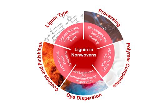 Lignin use in nonwovens: A review :: BioResources