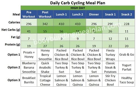 Carb Cycling Meal Plan to Burn Fat, Build Lean Muscle, Enjoy Carbs!