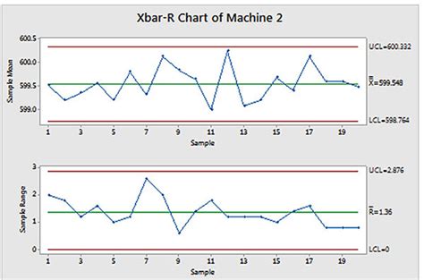 Difference Between X-Bar and R-Chart and How They Are Used | ROP