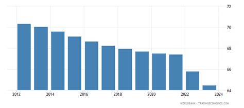 Ukraine - Population Ages 15-64 (% Of Total) - 1960-2018 Data | 2020 ...