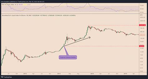 The rise of Bitcoin in 2023 | Coinmotion