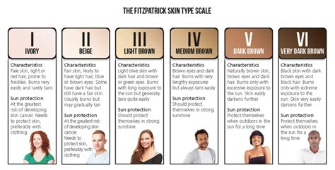 The Fitzpatrick Scale – All About Your Skin Type - Skincare & Moore