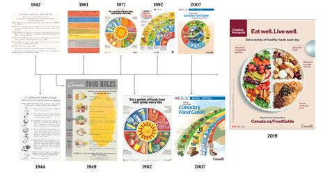 Emergence of Canada’s New Food Guide – Interpreting Canada’s 2019 Food ...